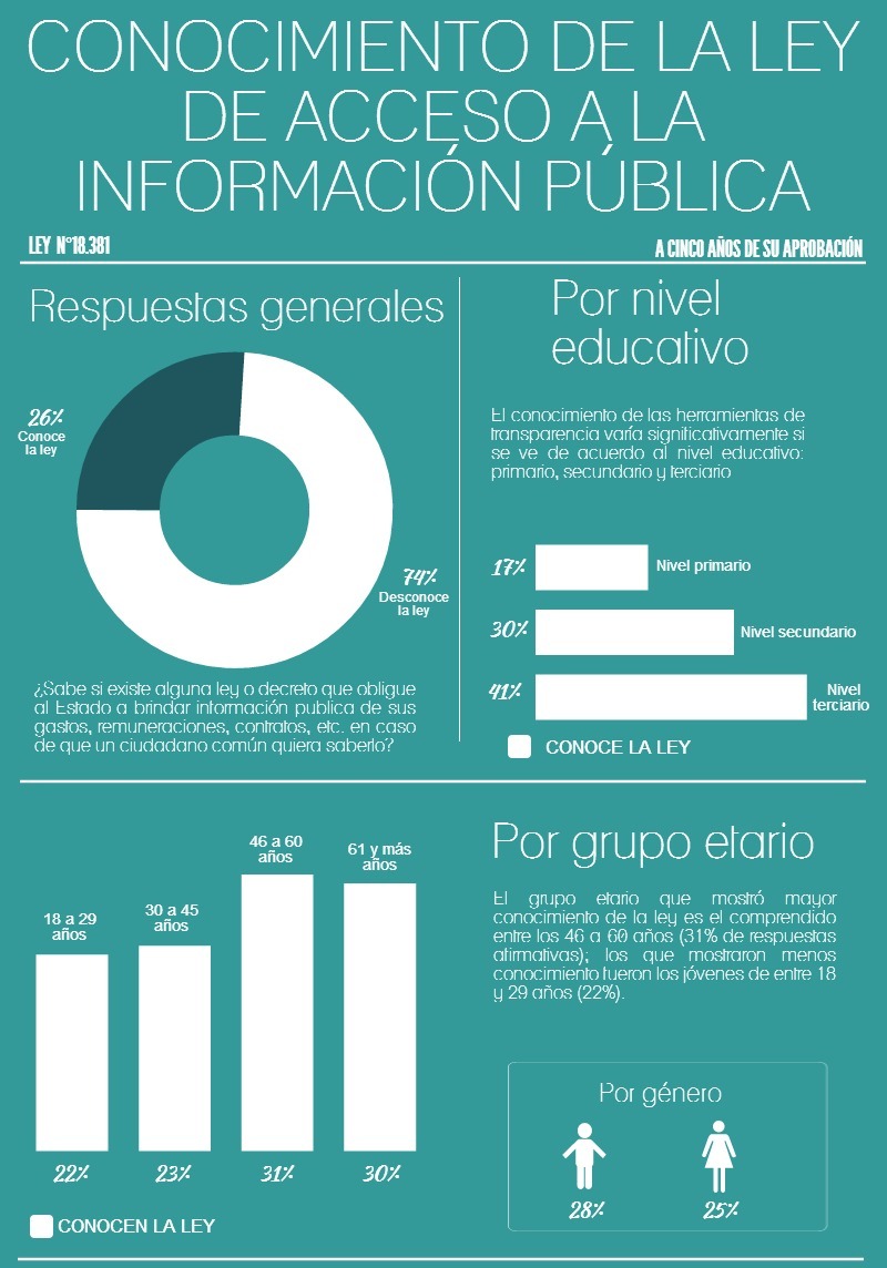 Infografía sobre conocimiento de la ley de acceso a la información pública / Javier Pérez Seveso