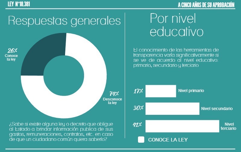 El 74% de la población desconoce la existencia de la ley de acceso a la información pública